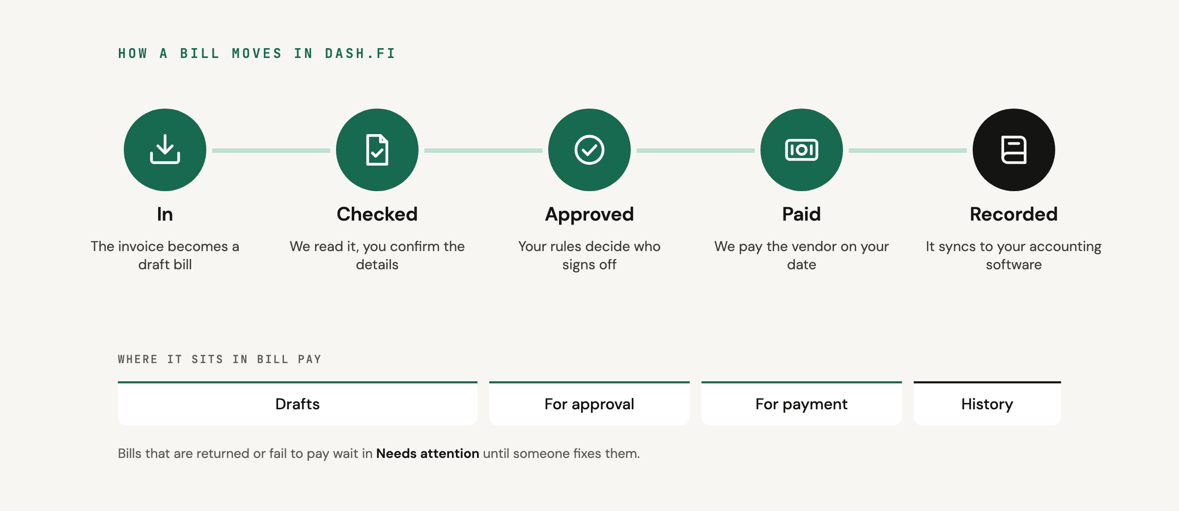 How a bill moves in Dash.fi: In, Checked, Approved, Paid, and Recorded, shown against the Drafts, For approval, For payment, and History tabs.