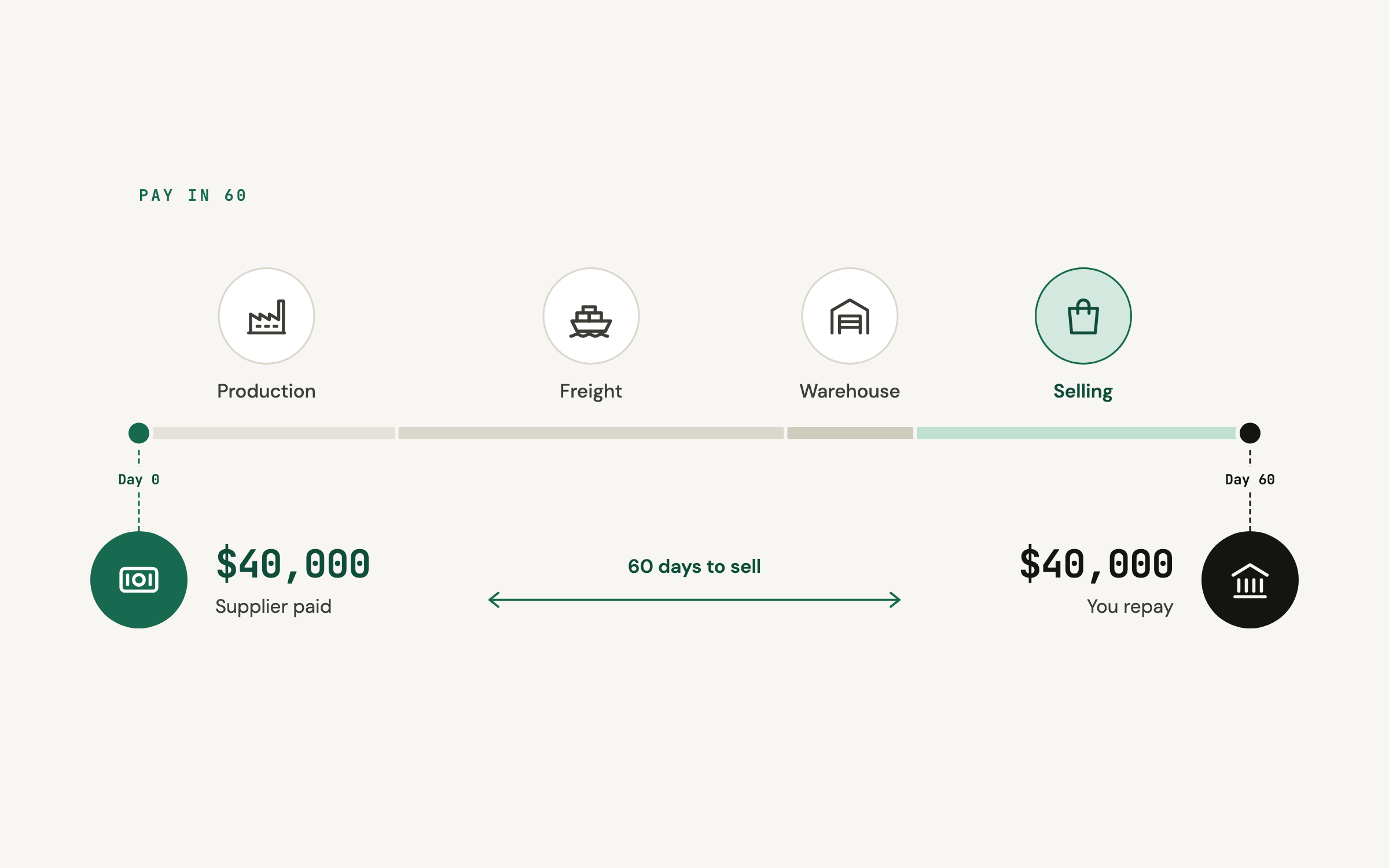 Pay in 60 timeline: your supplier is paid $40,000 on day 0 while the stock moves through production, freight and the warehouse, and you repay $40,000 on day 60 once it is selling.