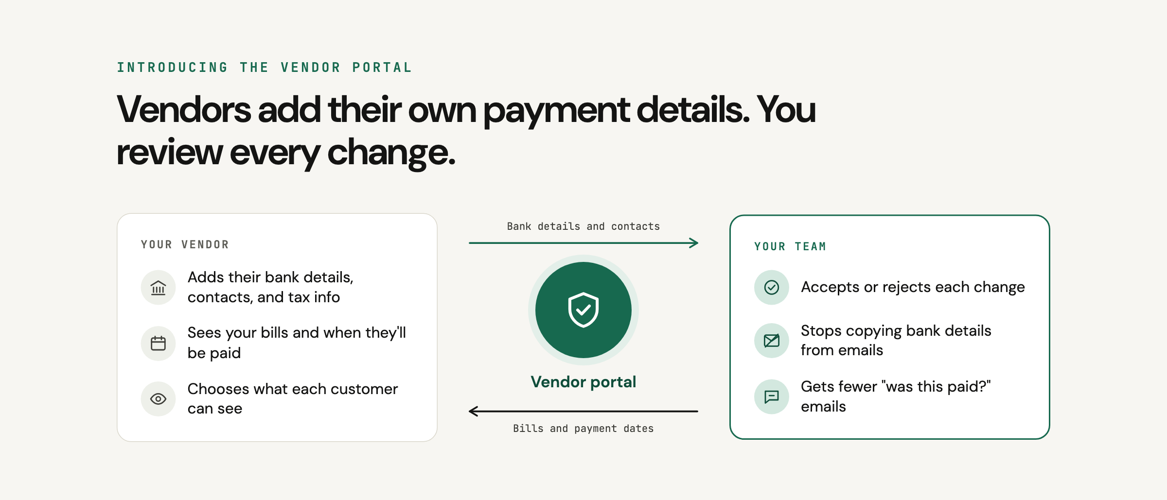 Introducing the vendor portal: vendors add their own bank details, contacts, and tax info and see when their bills will be paid, while your team accepts or rejects each change.